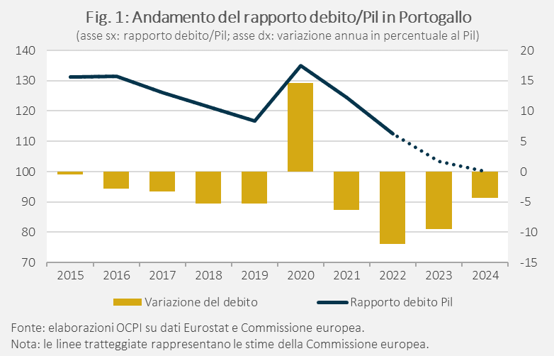debito portogallo